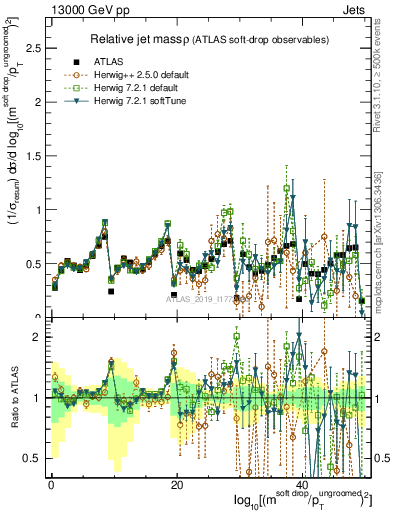 Plot of softdrop.rho in 13000 GeV pp collisions