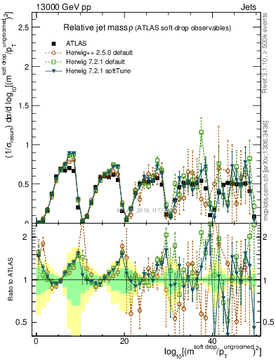 Plot of softdrop.rho in 13000 GeV pp collisions