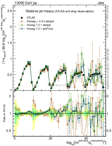 Plot of softdrop.rho in 13000 GeV pp collisions