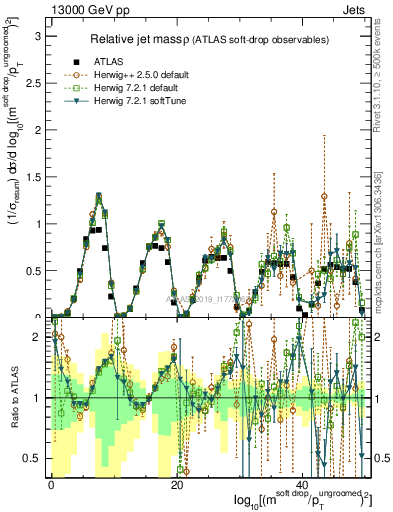 Plot of softdrop.rho in 13000 GeV pp collisions