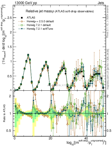 Plot of softdrop.rho in 13000 GeV pp collisions