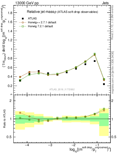 Plot of softdrop.rho in 13000 GeV pp collisions