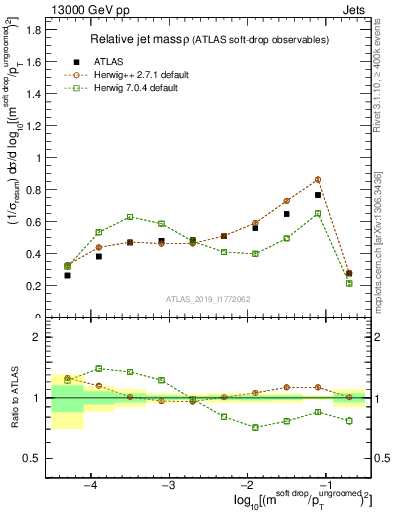 Plot of softdrop.rho in 13000 GeV pp collisions