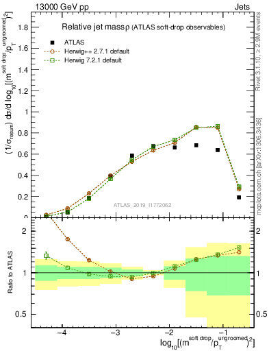 Plot of softdrop.rho in 13000 GeV pp collisions