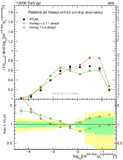 Plot of softdrop.rho in 13000 GeV pp collisions