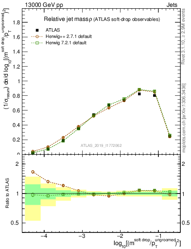 Plot of softdrop.rho in 13000 GeV pp collisions