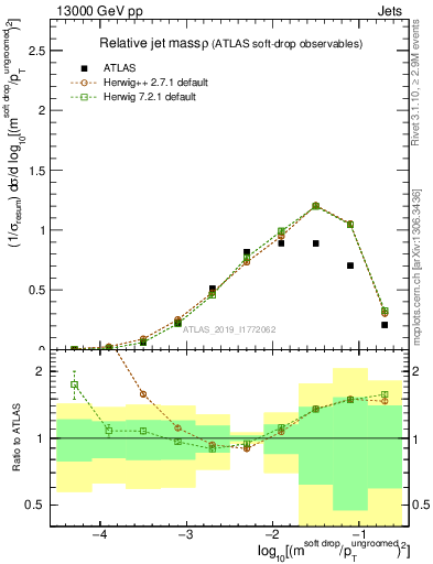 Plot of softdrop.rho in 13000 GeV pp collisions