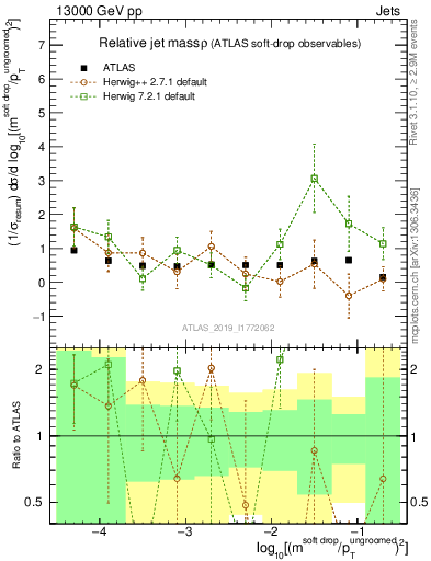 Plot of softdrop.rho in 13000 GeV pp collisions