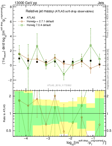 Plot of softdrop.rho in 13000 GeV pp collisions