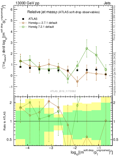 Plot of softdrop.rho in 13000 GeV pp collisions