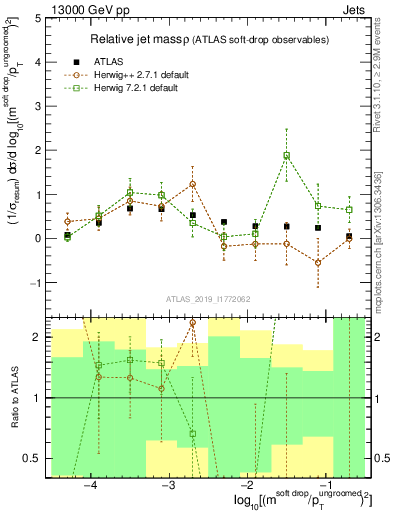 Plot of softdrop.rho in 13000 GeV pp collisions