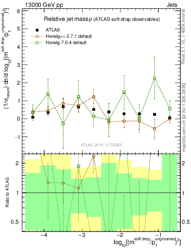 Plot of softdrop.rho in 13000 GeV pp collisions