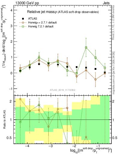 Plot of softdrop.rho in 13000 GeV pp collisions