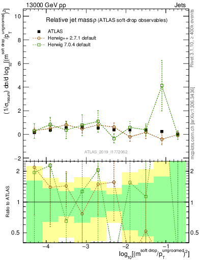 Plot of softdrop.rho in 13000 GeV pp collisions