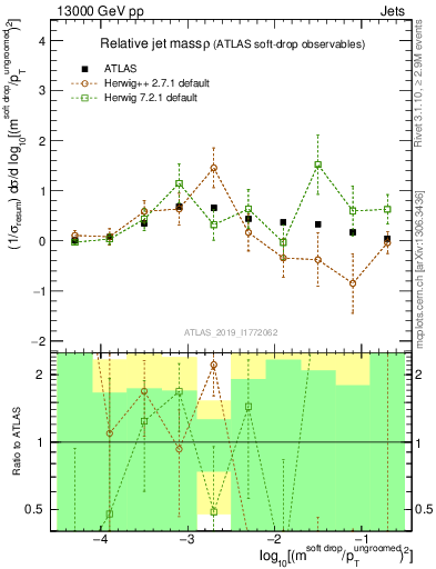 Plot of softdrop.rho in 13000 GeV pp collisions