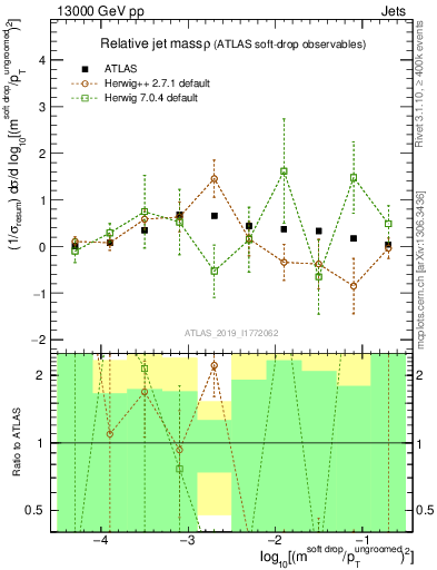 Plot of softdrop.rho in 13000 GeV pp collisions