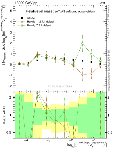 Plot of softdrop.rho in 13000 GeV pp collisions