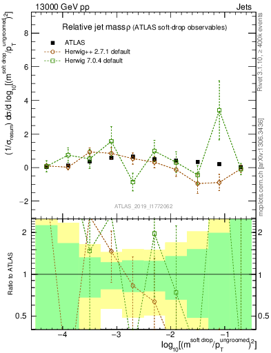 Plot of softdrop.rho in 13000 GeV pp collisions