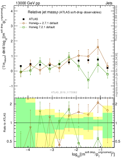 Plot of softdrop.rho in 13000 GeV pp collisions