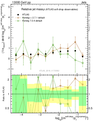 Plot of softdrop.rho in 13000 GeV pp collisions