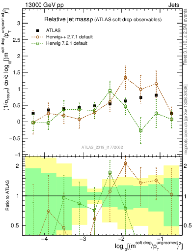 Plot of softdrop.rho in 13000 GeV pp collisions