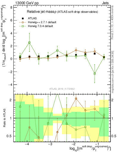 Plot of softdrop.rho in 13000 GeV pp collisions