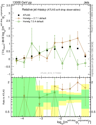 Plot of softdrop.rho in 13000 GeV pp collisions