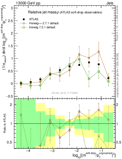 Plot of softdrop.rho in 13000 GeV pp collisions