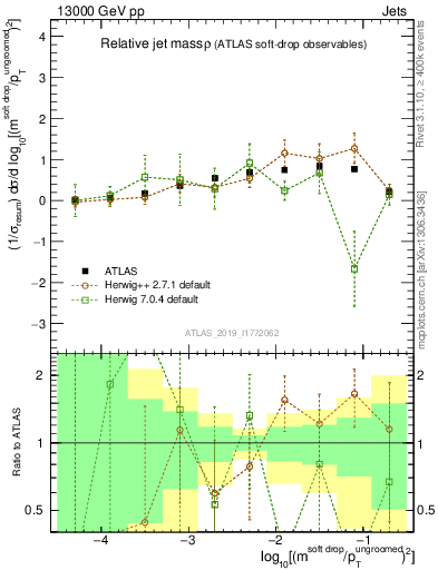 Plot of softdrop.rho in 13000 GeV pp collisions