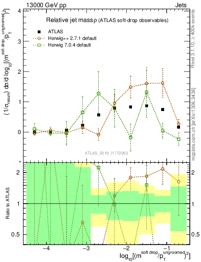 Plot of softdrop.rho in 13000 GeV pp collisions