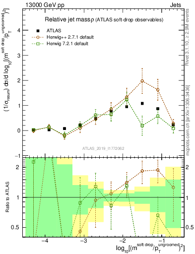 Plot of softdrop.rho in 13000 GeV pp collisions