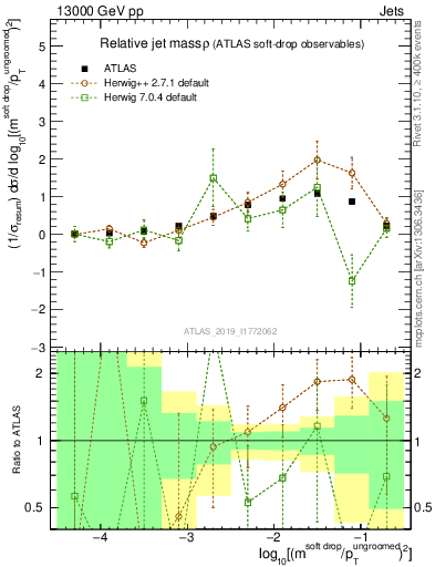 Plot of softdrop.rho in 13000 GeV pp collisions