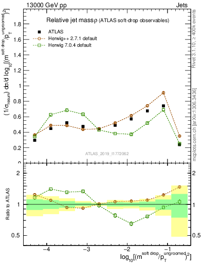 Plot of softdrop.rho in 13000 GeV pp collisions