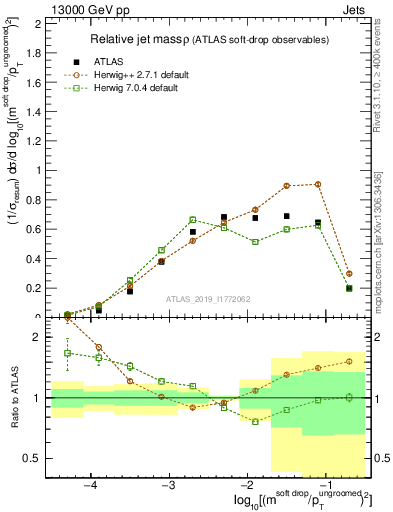 Plot of softdrop.rho in 13000 GeV pp collisions