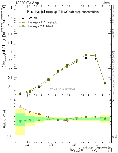 Plot of softdrop.rho in 13000 GeV pp collisions