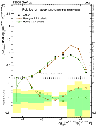 Plot of softdrop.rho in 13000 GeV pp collisions