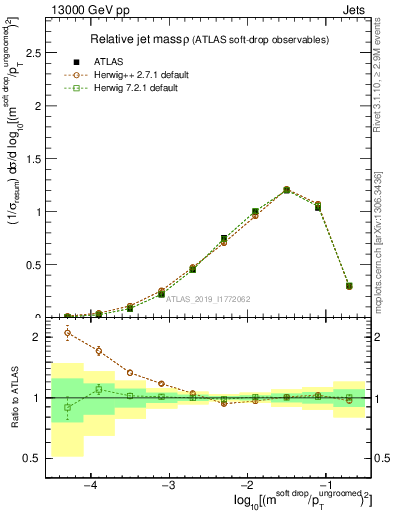 Plot of softdrop.rho in 13000 GeV pp collisions