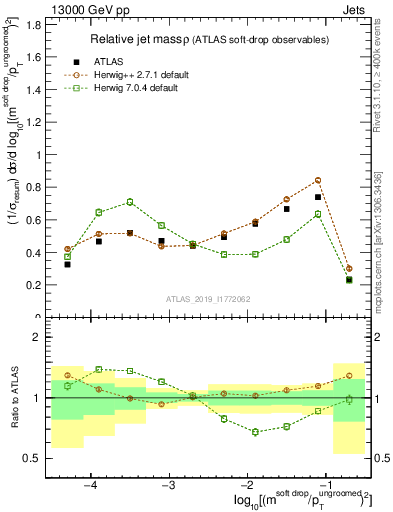 Plot of softdrop.rho in 13000 GeV pp collisions