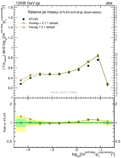 Plot of softdrop.rho in 13000 GeV pp collisions