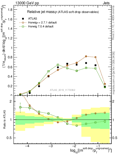 Plot of softdrop.rho in 13000 GeV pp collisions