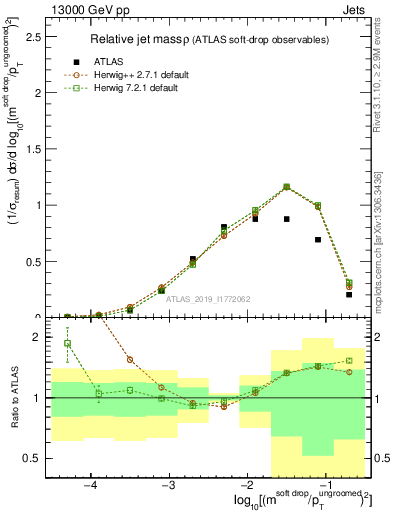 Plot of softdrop.rho in 13000 GeV pp collisions