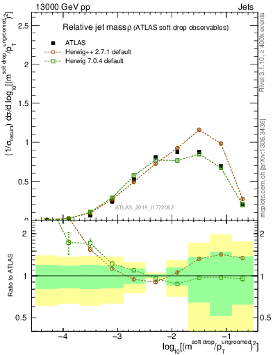 Plot of softdrop.rho in 13000 GeV pp collisions