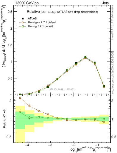 Plot of softdrop.rho in 13000 GeV pp collisions