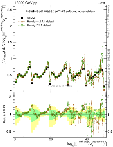 Plot of softdrop.rho in 13000 GeV pp collisions