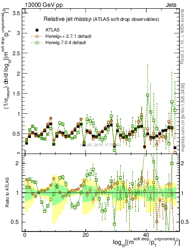 Plot of softdrop.rho in 13000 GeV pp collisions