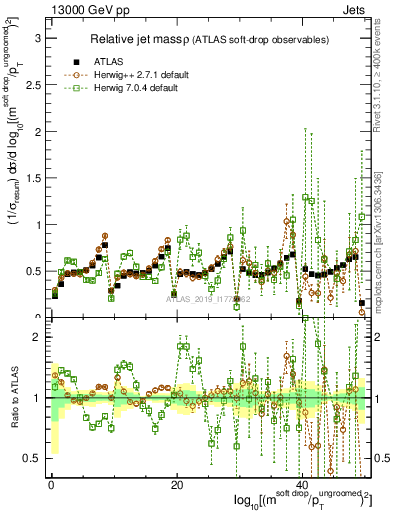 Plot of softdrop.rho in 13000 GeV pp collisions