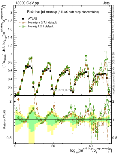 Plot of softdrop.rho in 13000 GeV pp collisions