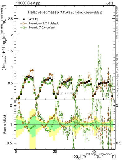 Plot of softdrop.rho in 13000 GeV pp collisions