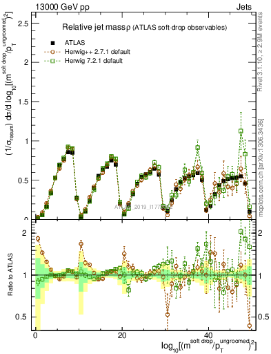 Plot of softdrop.rho in 13000 GeV pp collisions