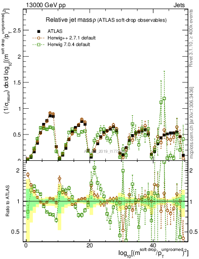 Plot of softdrop.rho in 13000 GeV pp collisions